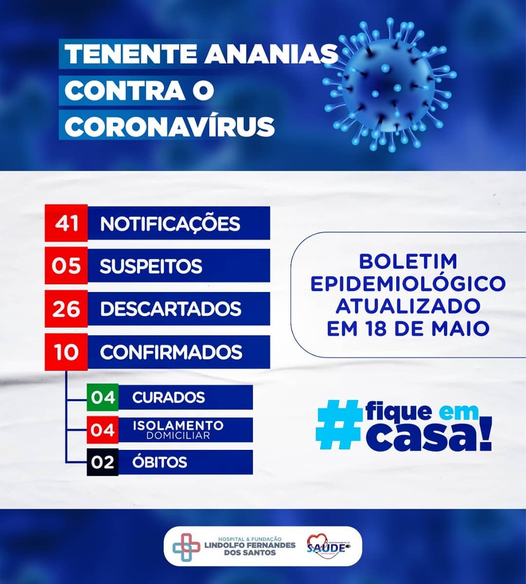 Leia mais sobre o artigo Boletim Epidemiologico, atualizado em 18 de maio de 2020
