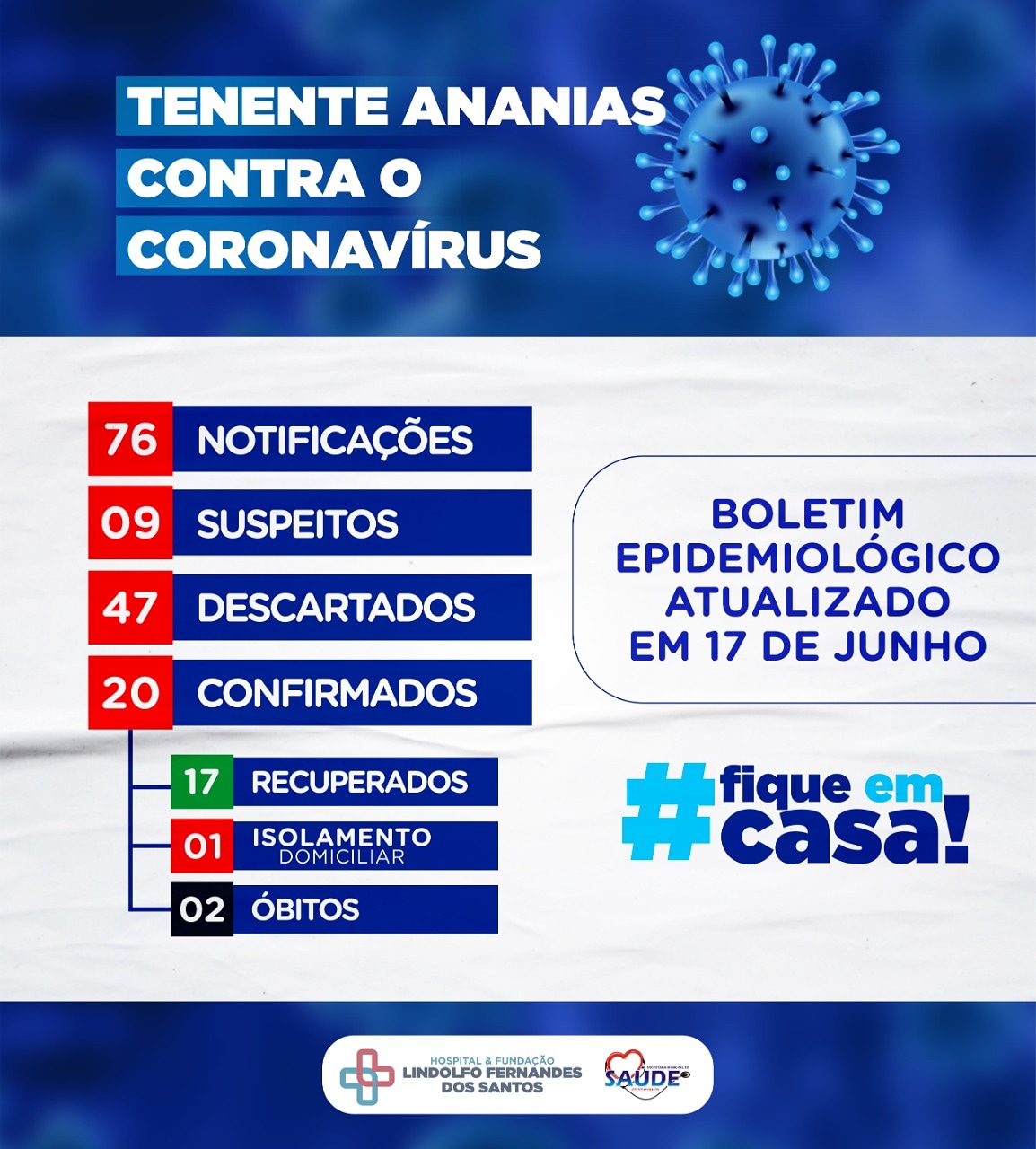 Leia mais sobre o artigo Boletim Epidemiológico, atualizado em 17 de junho de 2020