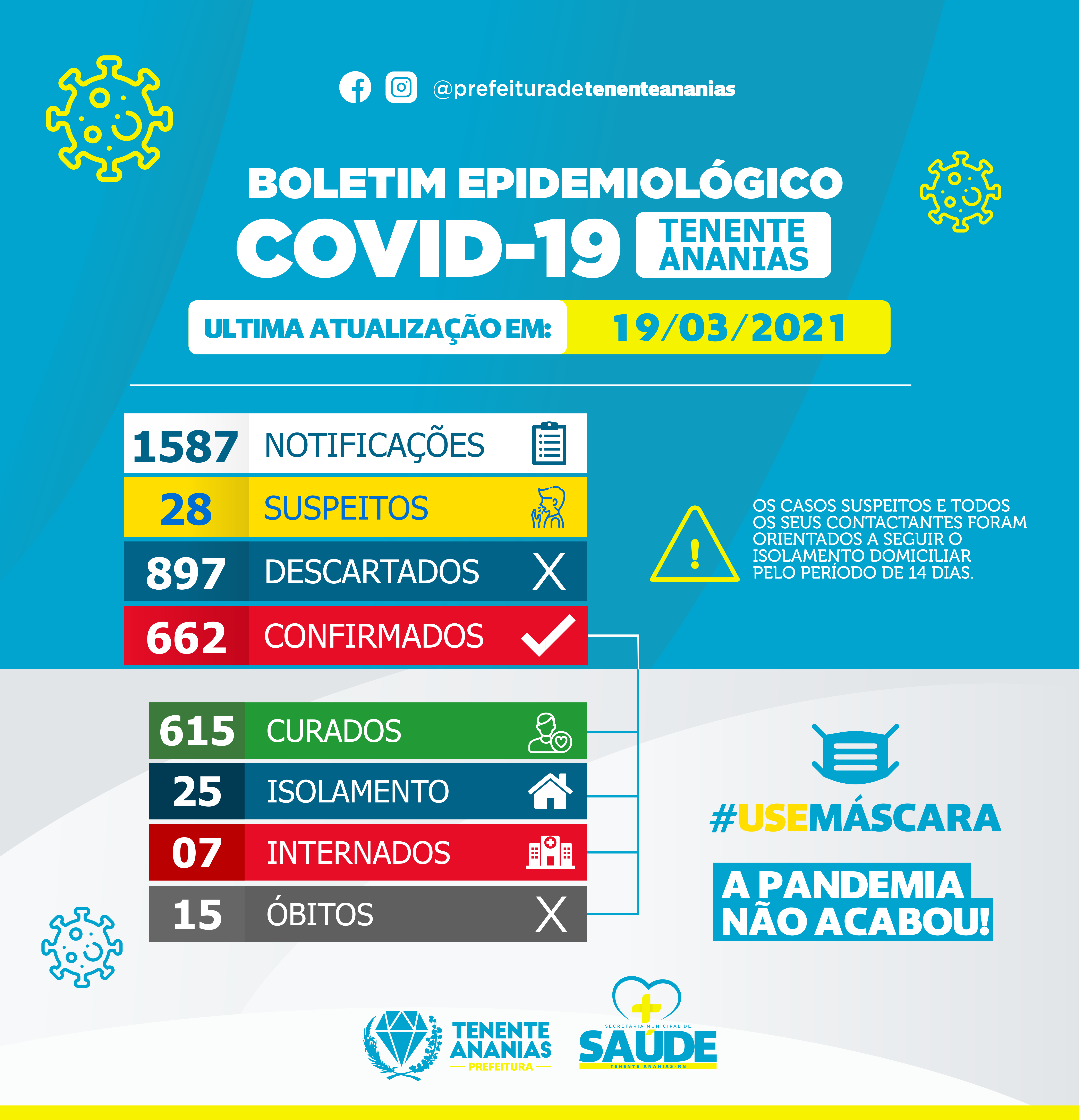 Leia mais sobre o artigo Boletim Epidemiológico, atualizado em 19 de Março
